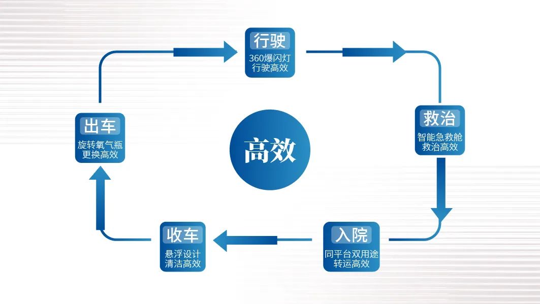 智领未来|乐天堂官网救护车开启高效急救新篇章！