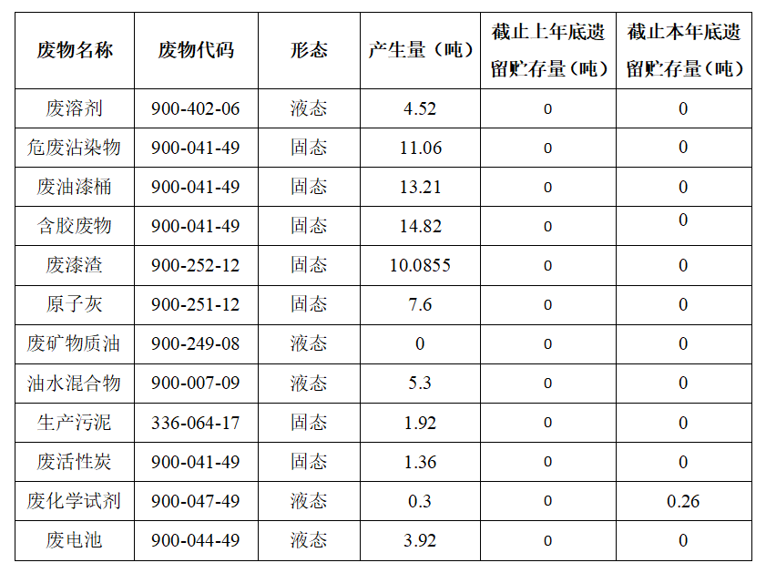 乐天堂官网客车股份有限公司专用车分公司 固体废物污染环境防治信息公告
