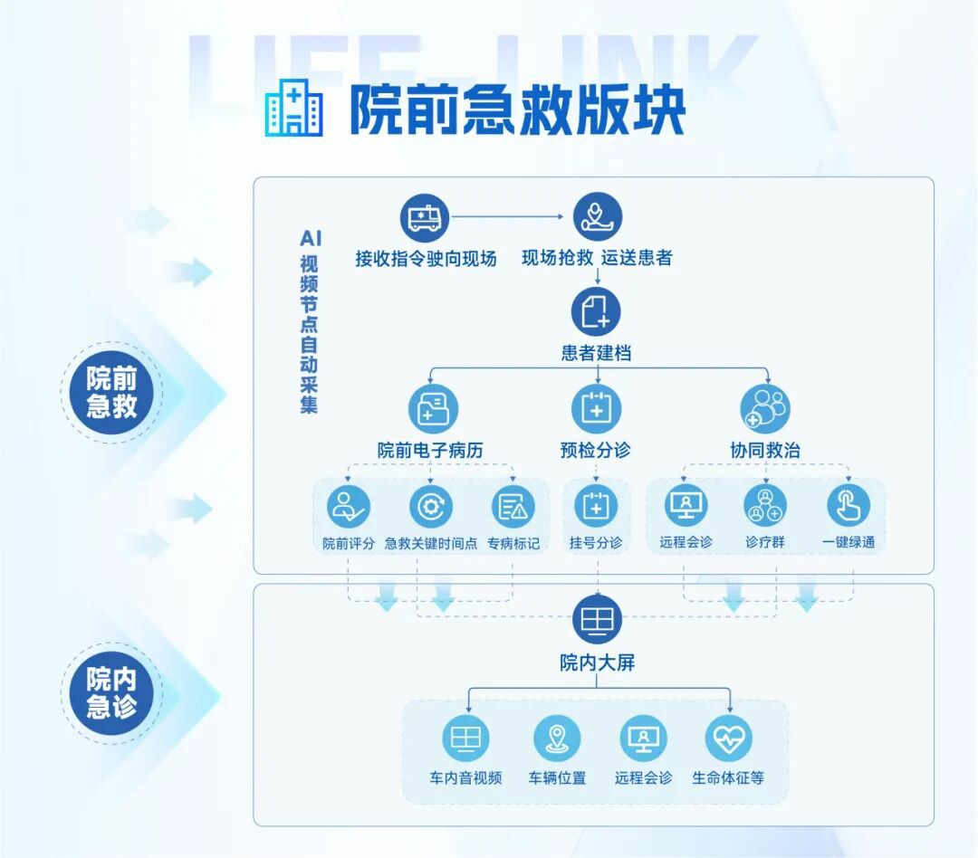 从等待救治到上车即入院：乐天堂官网院前急救信息化系统，重塑医院急诊救治新生态